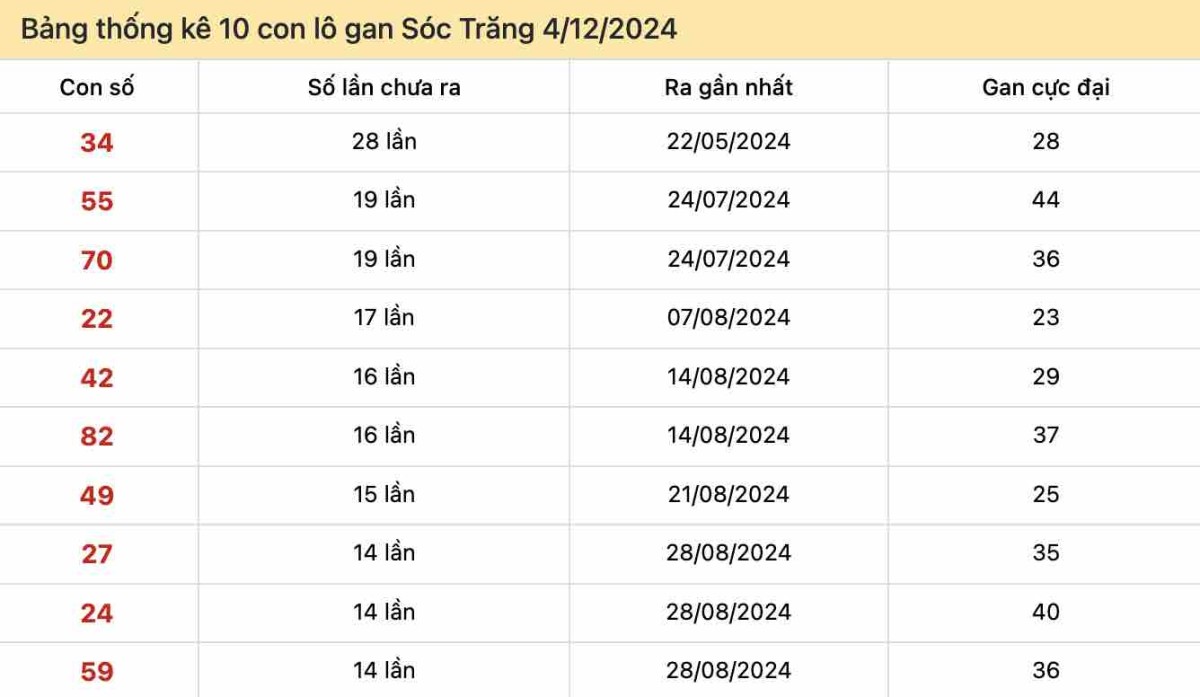 Thống kê lô gan Sóc Trăng ngày 4-12-2024