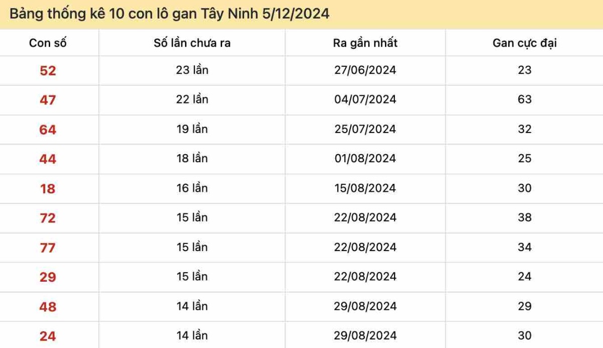 Bảng thống kê 10 con lô gan Tây Ninh 5-12-2024