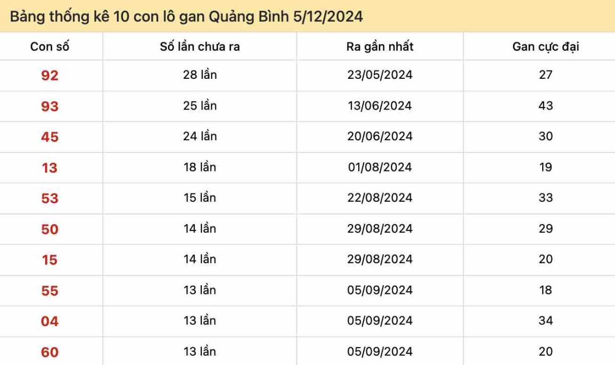 Thống kê lô gan Quảng Bình ngày 5-12-2024