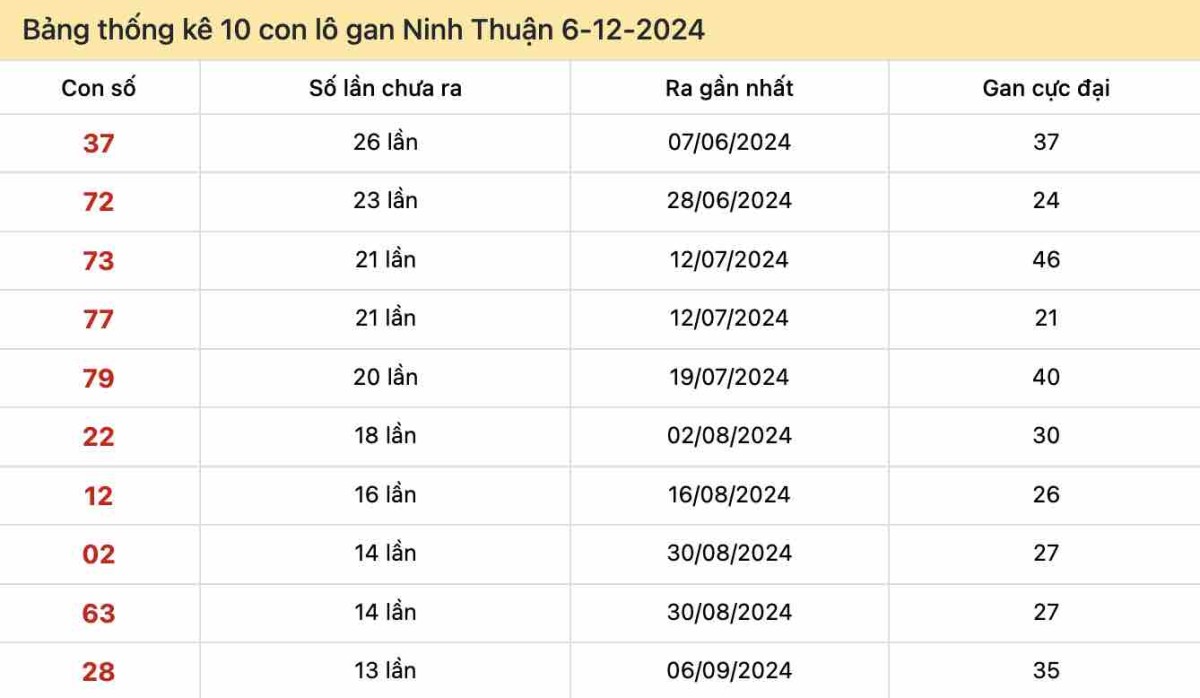 Bảng thống kê 10 con lô gan Ninh Thuận 6-12-2024