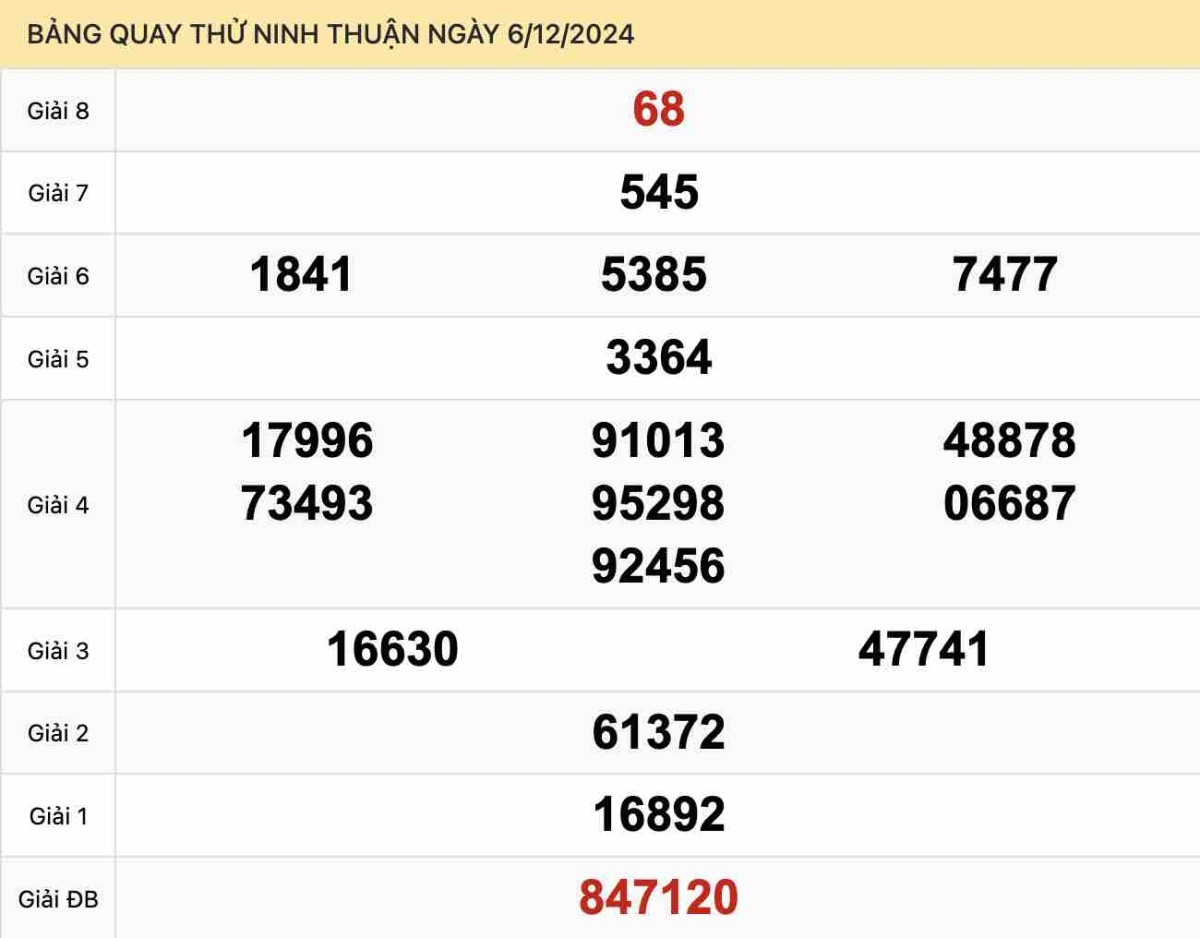 Quay thử xổ số Ninh Thuận ngày 06-12-2024