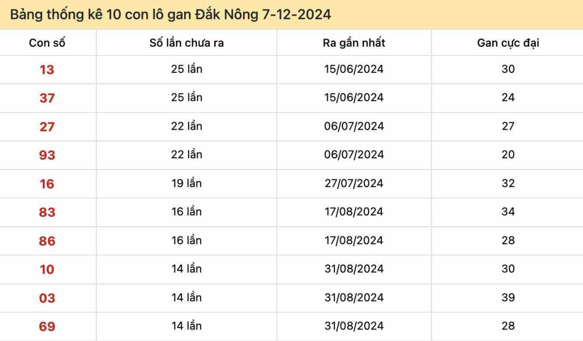 Bảng thống kê 10 con lô gan Đắk Nông 7-12-2024