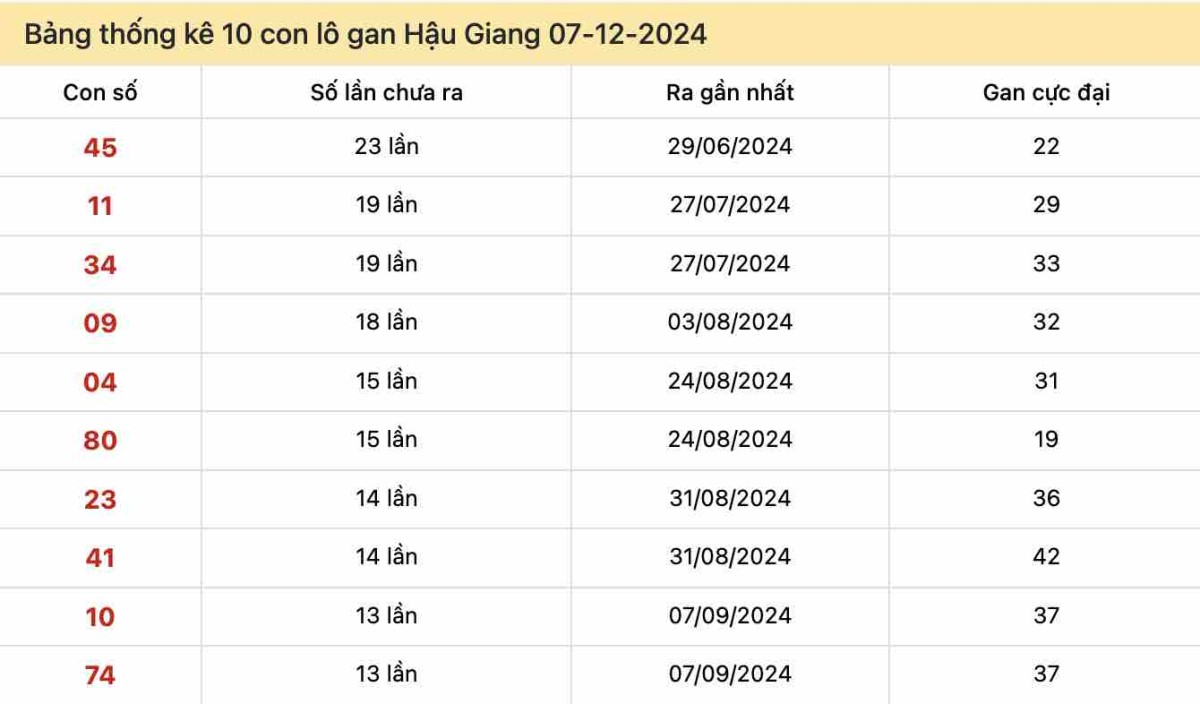 Bảng thống kê 10 con lô gan Hậu Giang ngày 07-12-2024