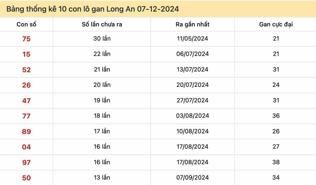 Bảng thống kê 10 con lô gan Long An 07-12-2024