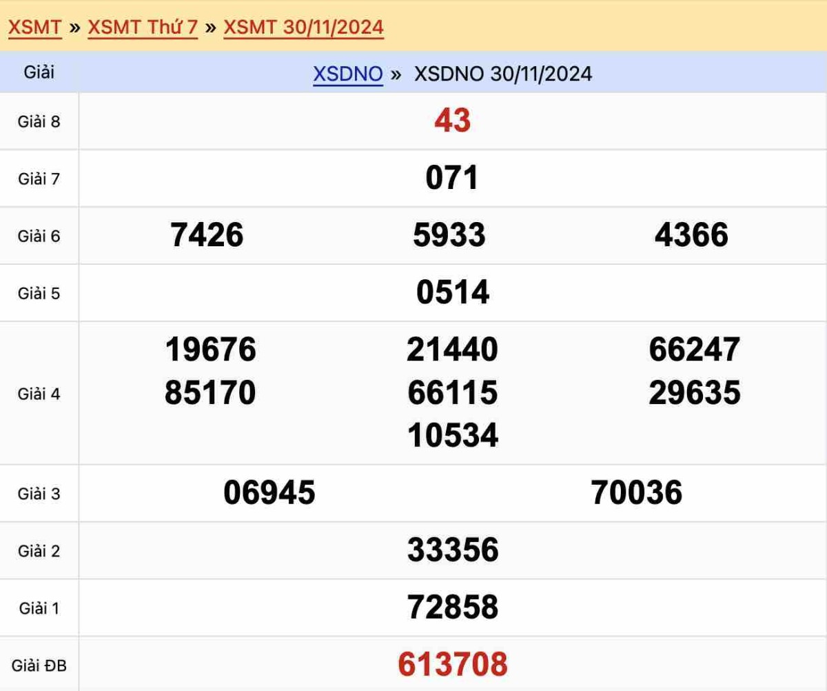 Kết quả xổ số Đắk Nông ngày 30-11-2024