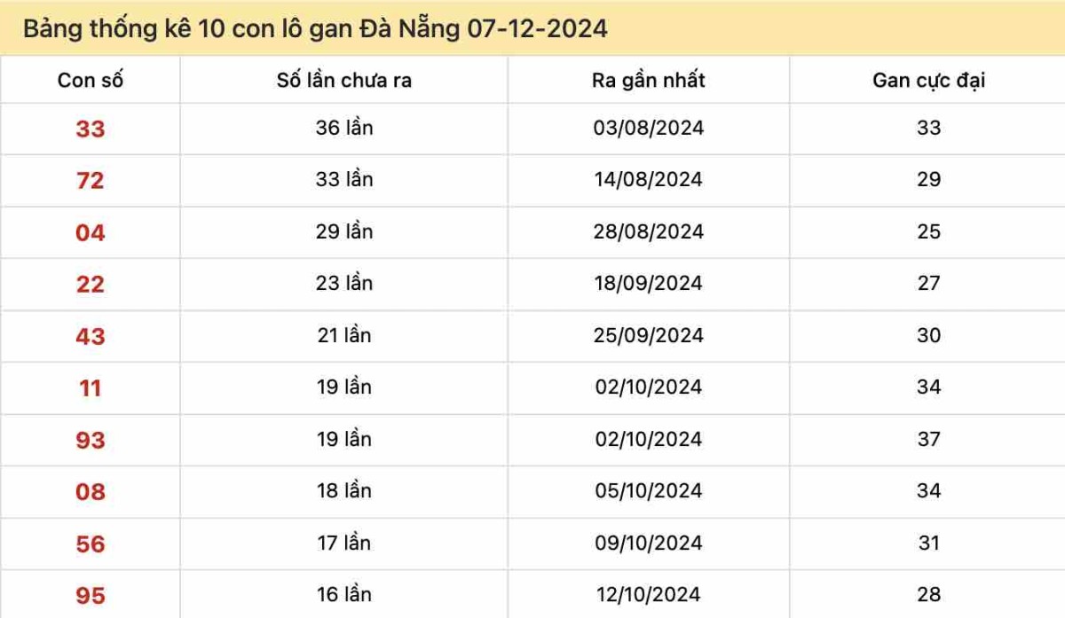 Lô gan xổ số Đà Nẵng ngày 7-12-2024