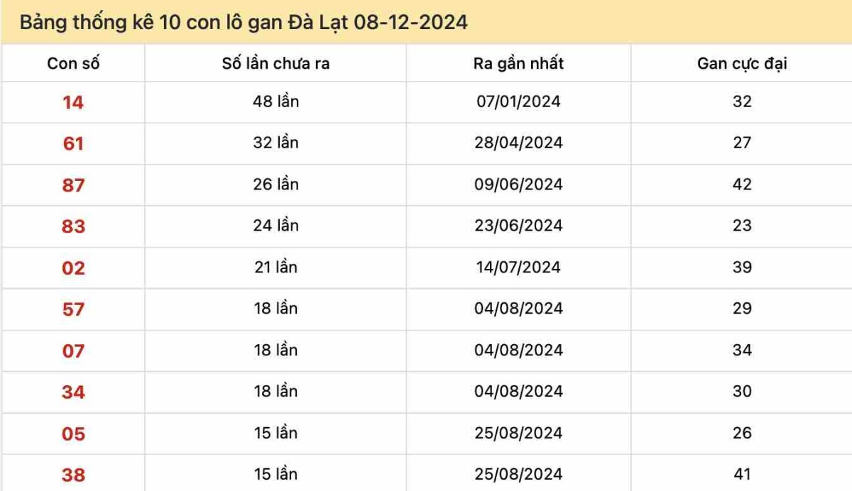 Bảng thống kê 10 con lô gan Đà Lạt 08-12-2024