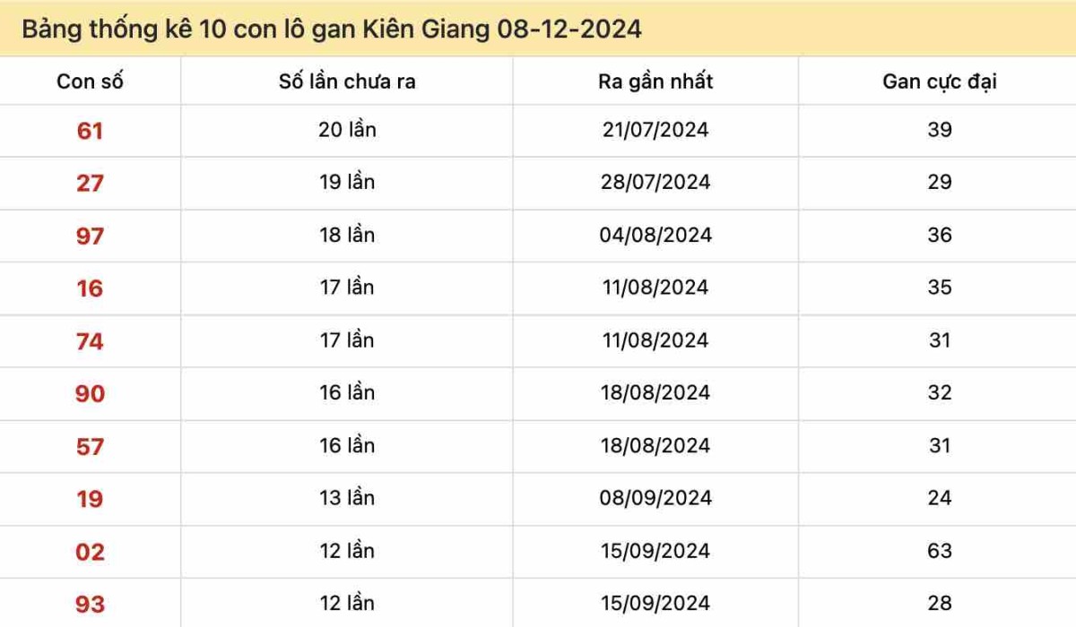 Bảng thống kê 10 con lô gan Kiên Giang 08-12-2024