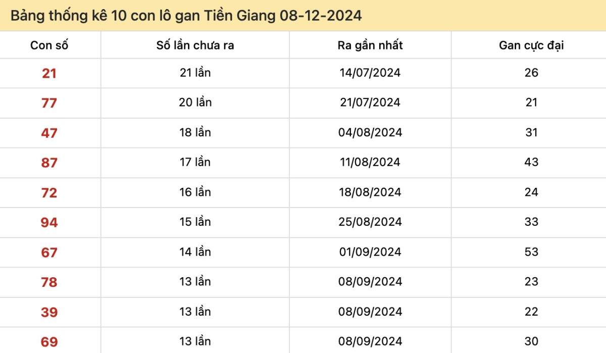 Bảng thống kê 10 con lô gan Tiền Giang 08-12-2024