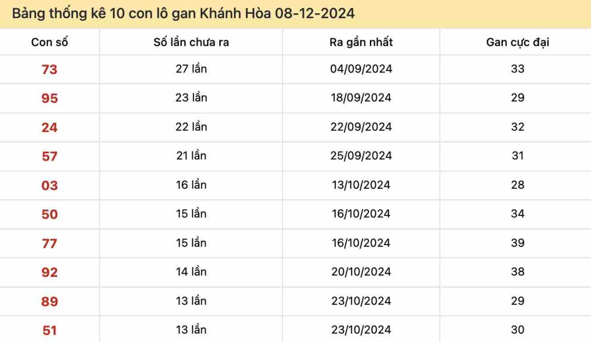 Thống kê lô gan Khánh Hòa ngày 08-12-2024