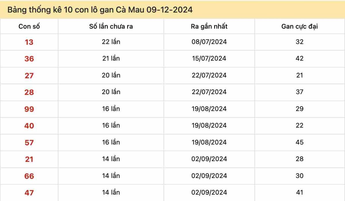 Bảng thống kê 10 con lô gan Cà Mau 09-12-2024