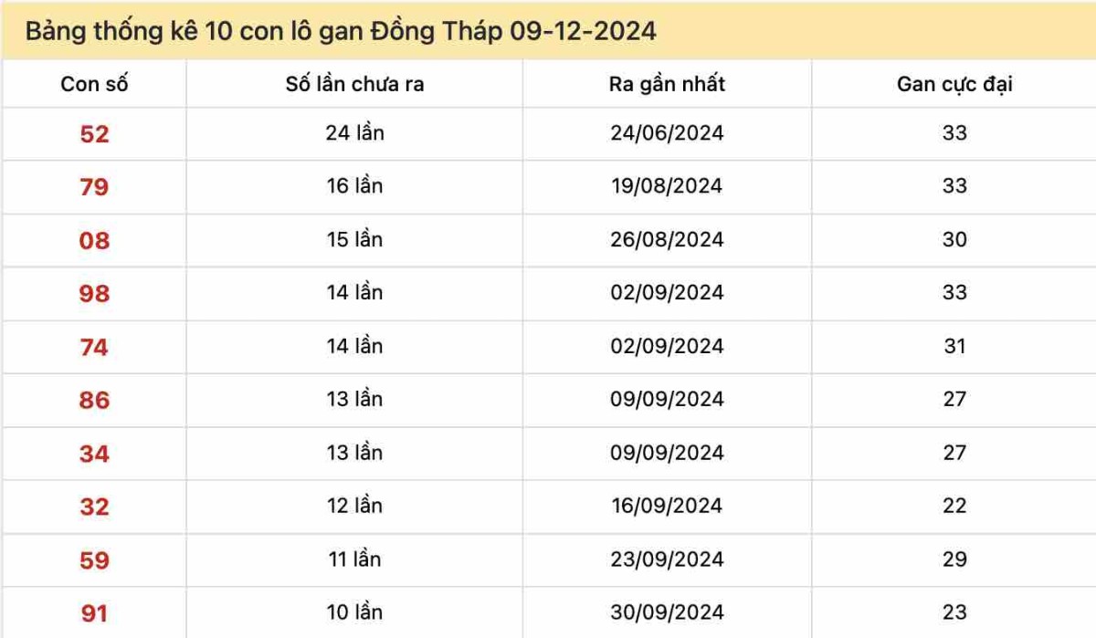 Bảng thống kê 10 con lô gan Đồng Tháp 09-12-2024