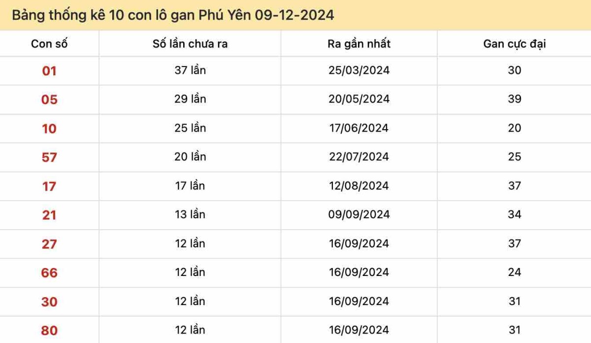 Bảng thống kê 10 con lô gan Phú Yên 09-12-2024