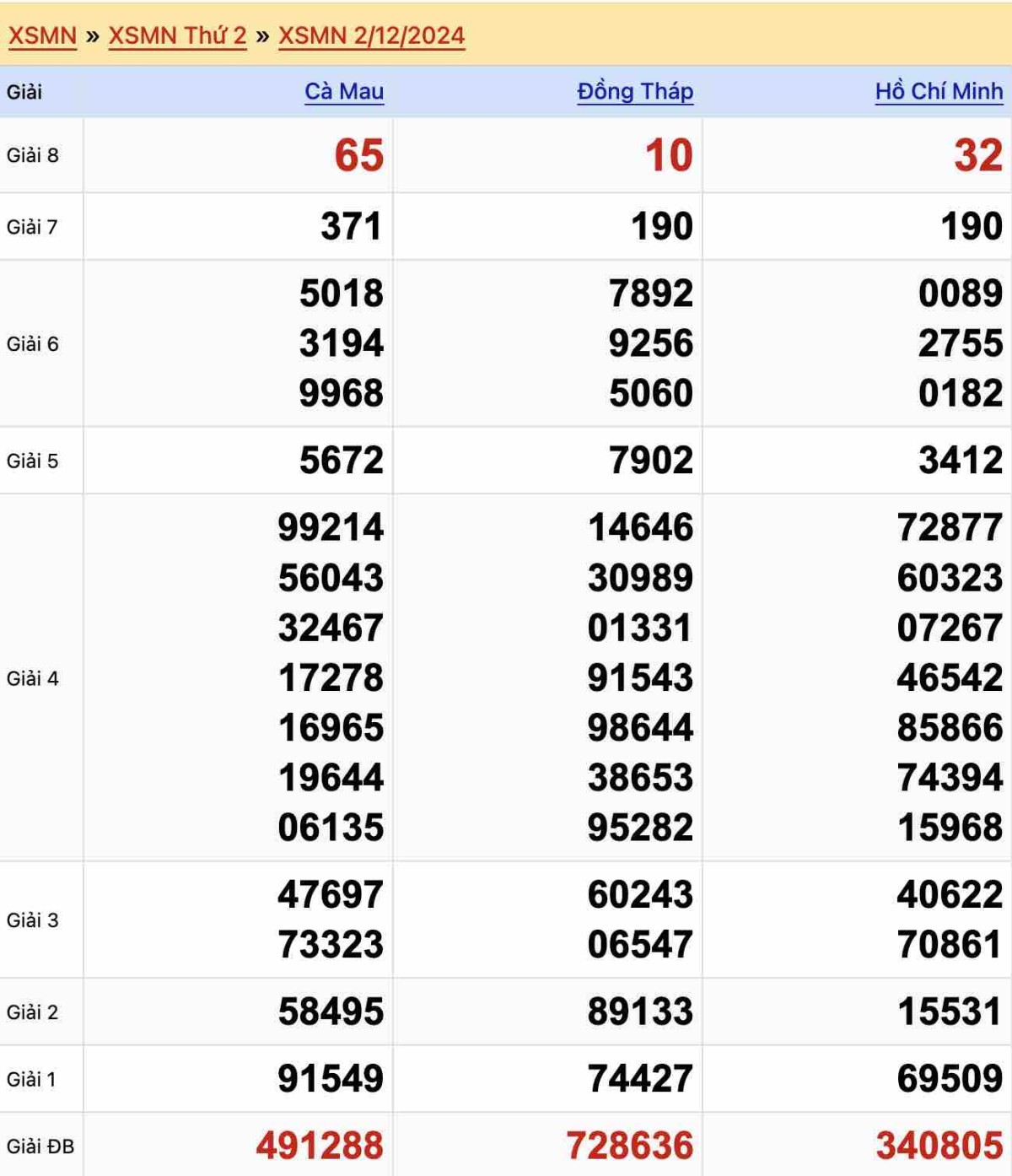 Kết quả xổ số Miền Nam ngày 02-12-2024