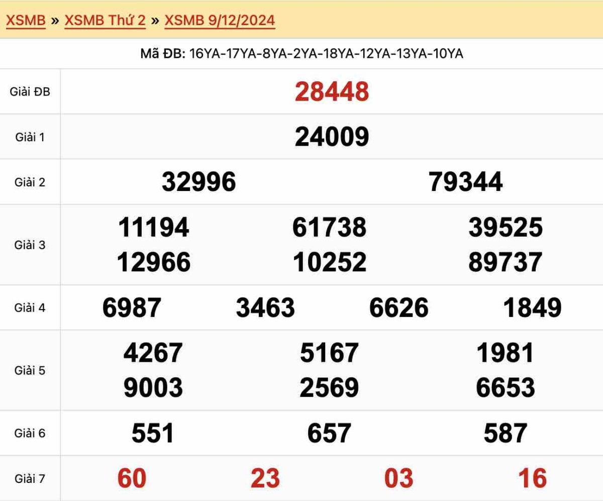 Kết quả Xổ số Miền Bắc 09-12-2024