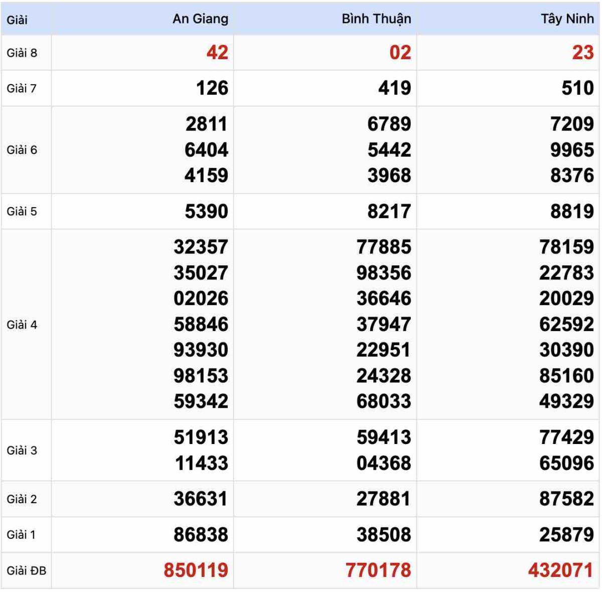 Kết quả xổ số Miền Nam ngày 05-12-2024
