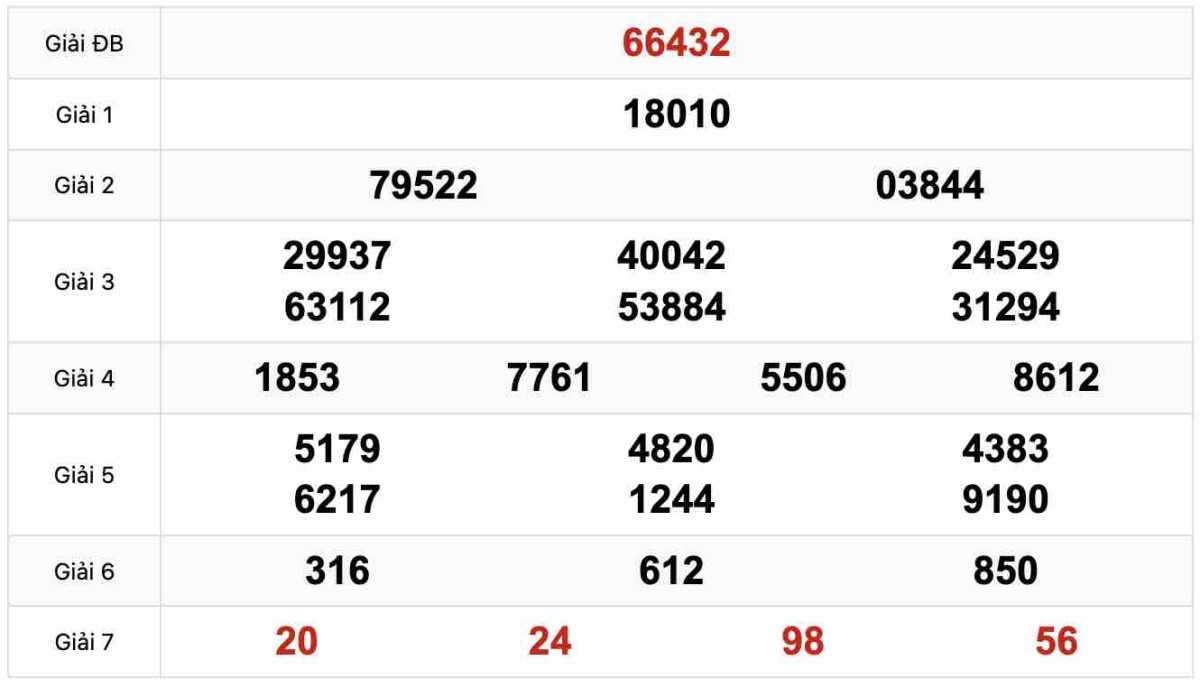Kết quả Xổ số Miền Bắc 12-12-2024