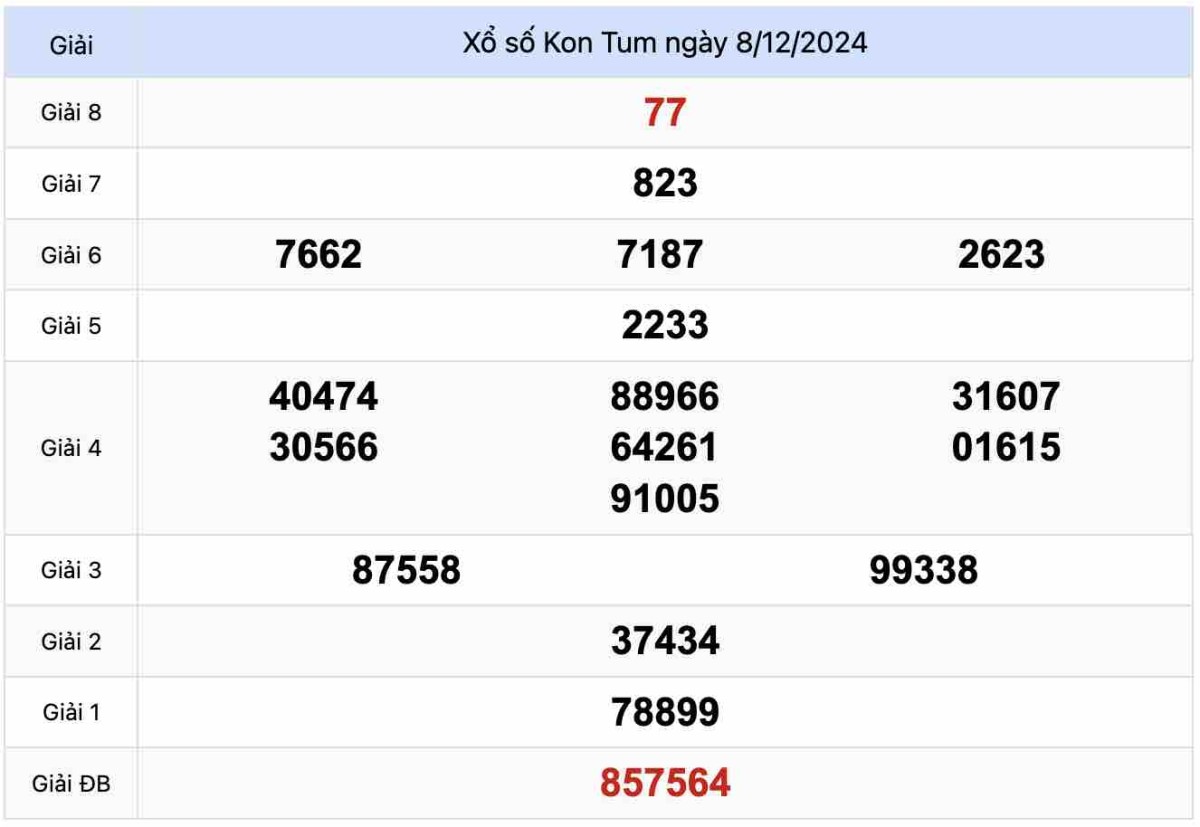 Kết quả Xổ số Kon Tum 08-12-2024