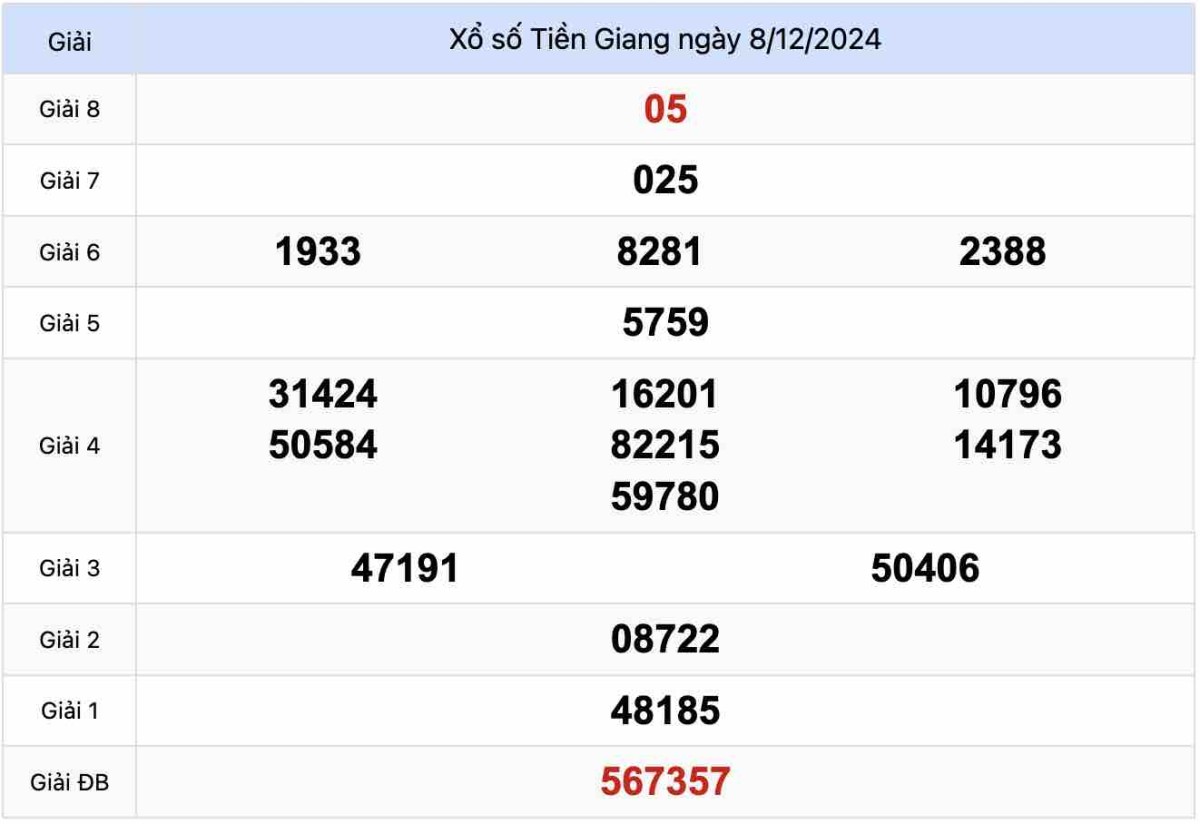 Kết quả Xổ số Tiền Giang 08-12-2024