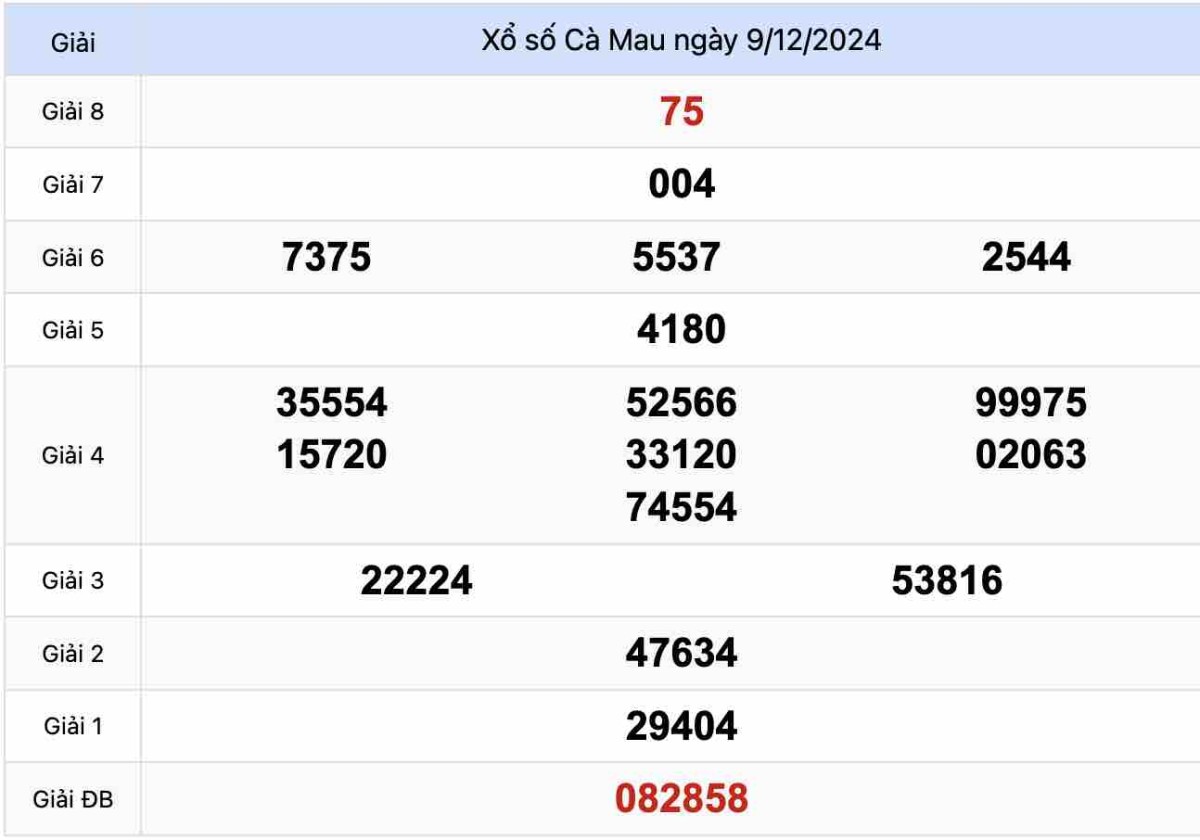 Kết quả Xổ số Cà Mau 09-12-2024