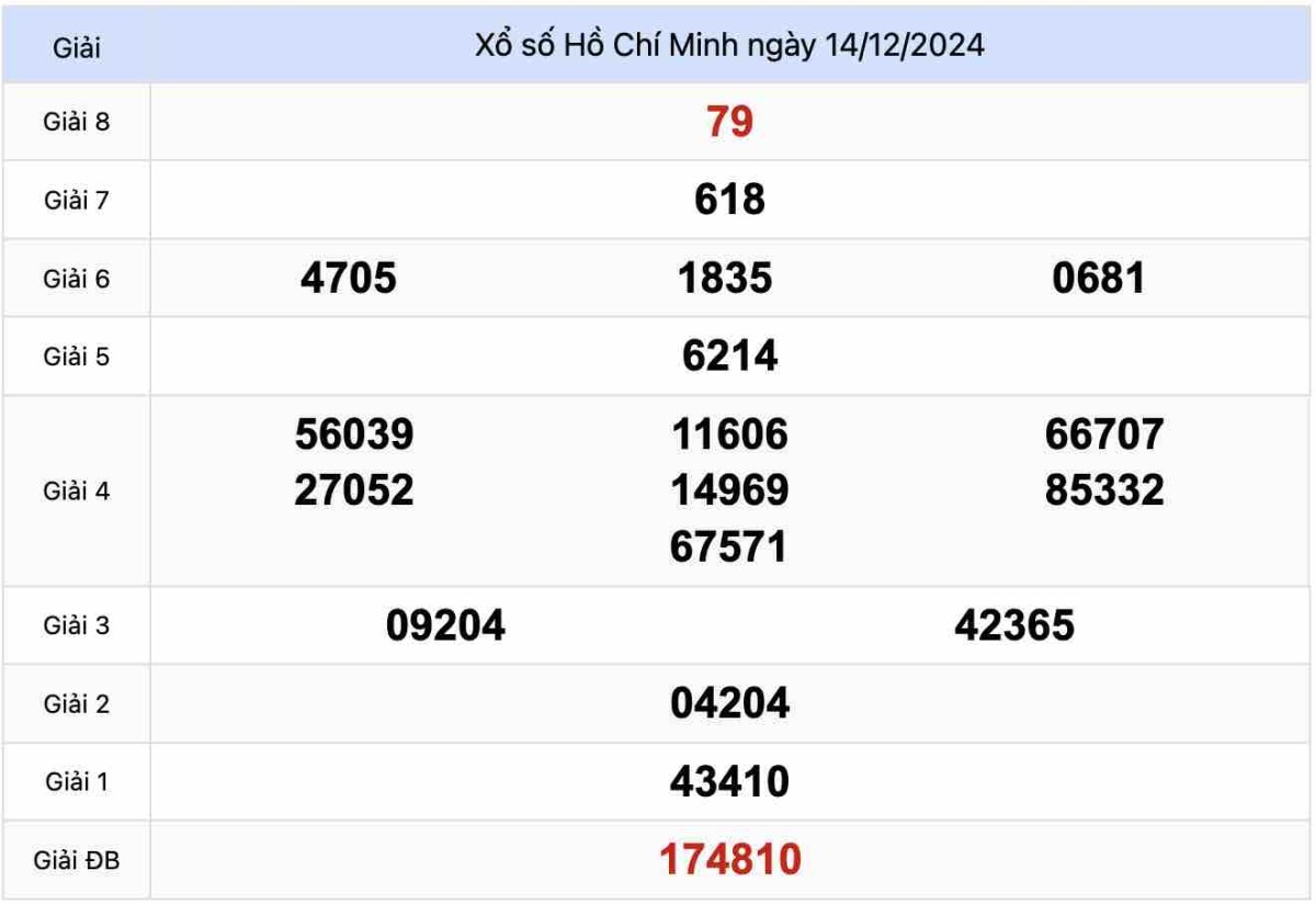 Kết quả Xổ số Hồ Chí Minh 14-12-2024