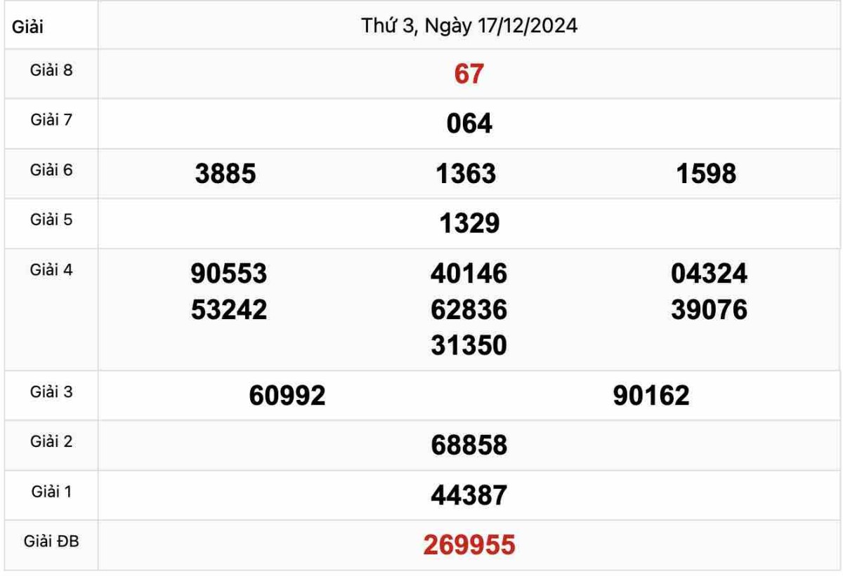 Quay thử Xổ số Bạc Liêu ngày 17-12-2024