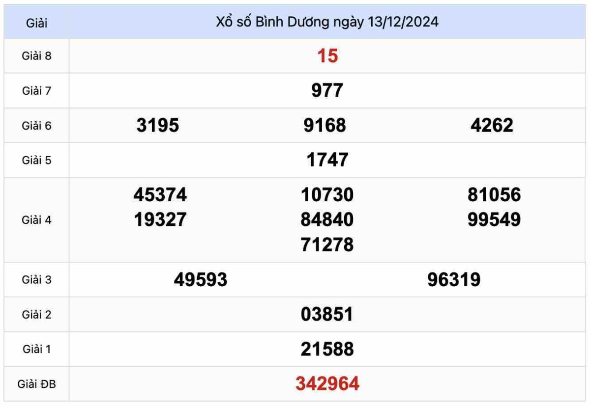 Kết quả Xổ số Bình Dương 13-12-2024