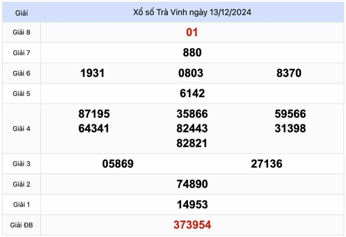 Kết quả Xổ số Trà Vinh 13-12-2024