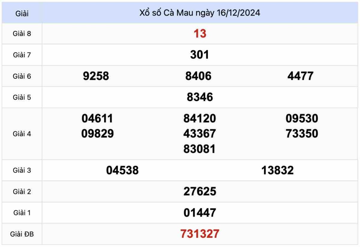 Kết quả Xổ số Cà Mau 16-12-2024