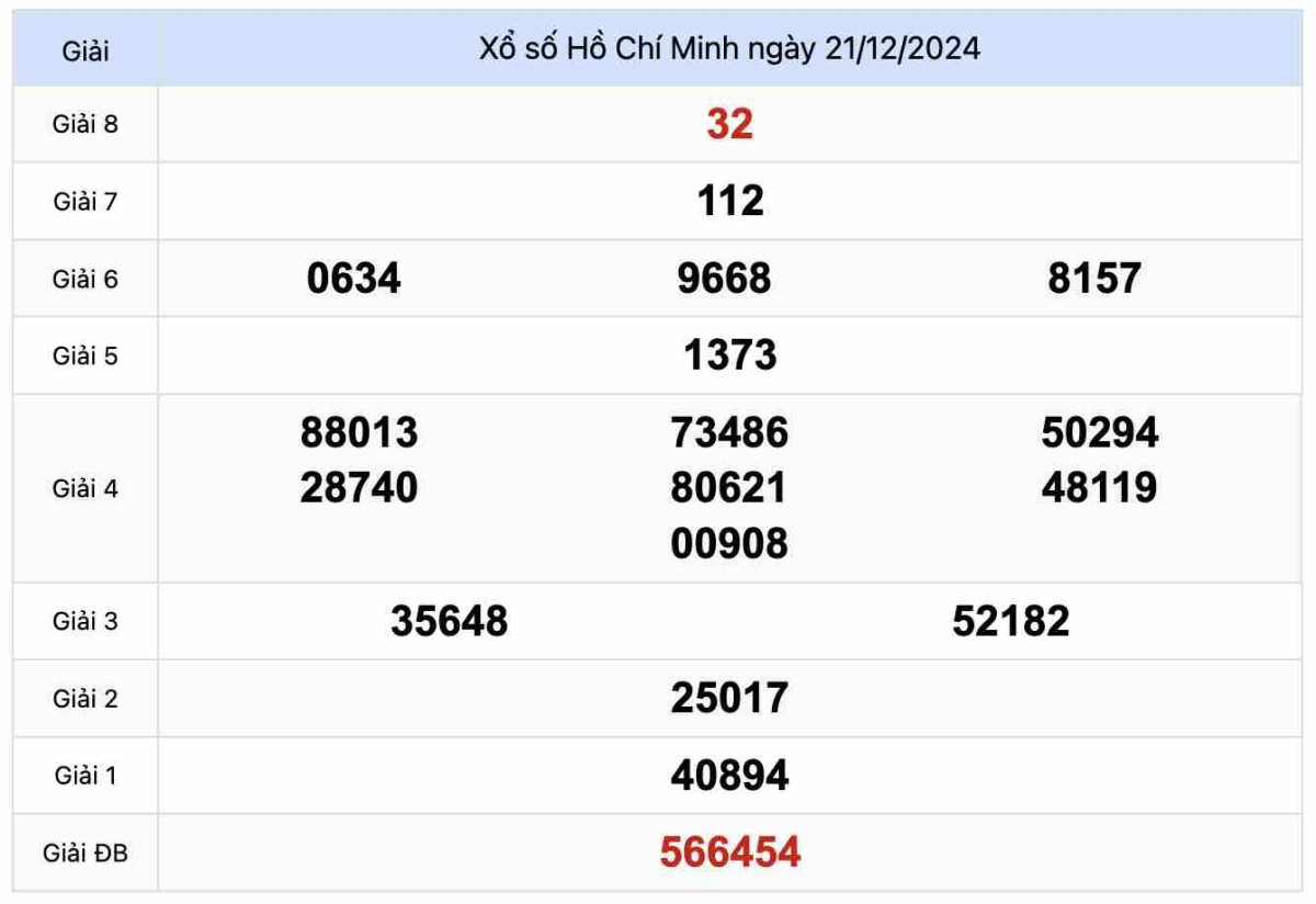 Kết quả Xổ số Hồ Chí Minh 21-12-2024