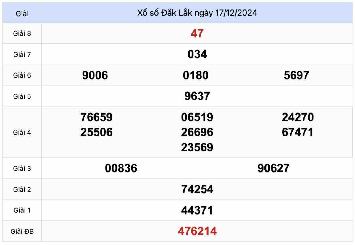 Kết quả Xổ số Đắk Lắk 17-12-2024