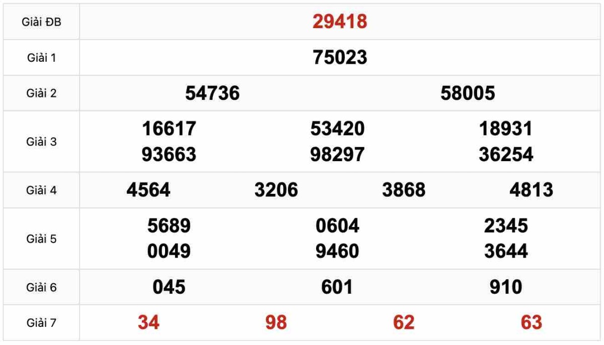 Kết quả Xổ số Miền Bắc 22-12-2024