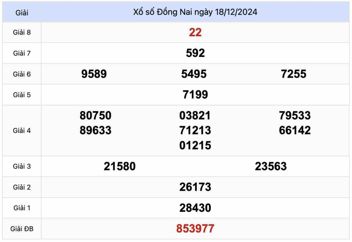 Kết quả Xổ số Đồng Nai 18-12-2024