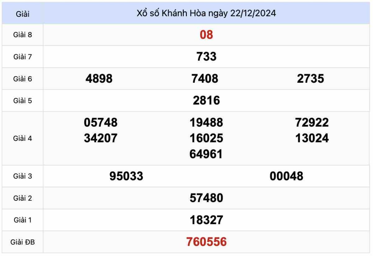 Kết quả Xổ số Khánh Hòa 22-12-2024
