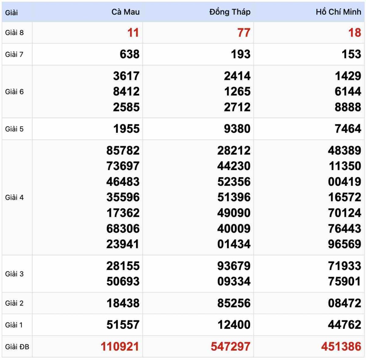 Kết quả Xổ số Miền Nam 30-12-2024