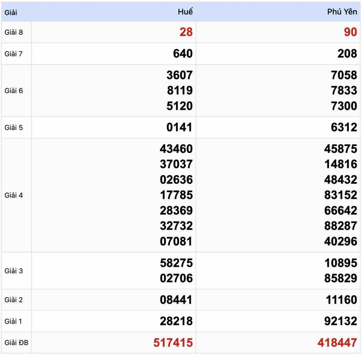 Kết quả Xổ số Miền Trung 30-12-2024