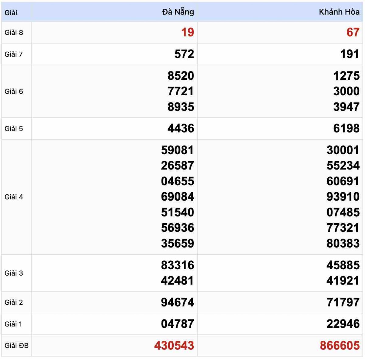 Kết quả Xổ số Miền Trung 1-1-2025