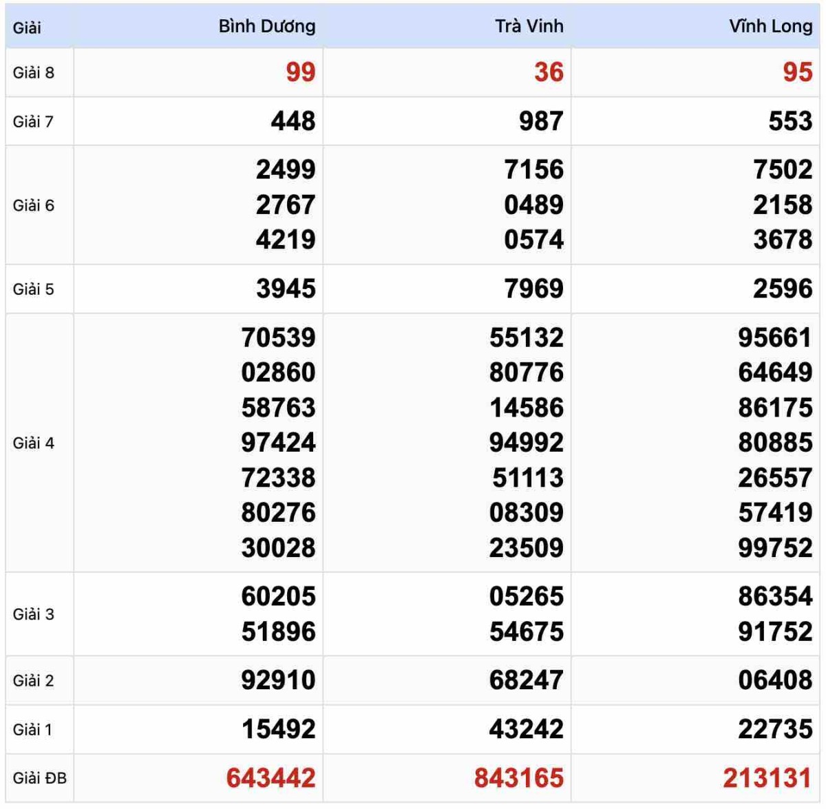 Kết quả Xổ số Miền Nam 3-1-2025