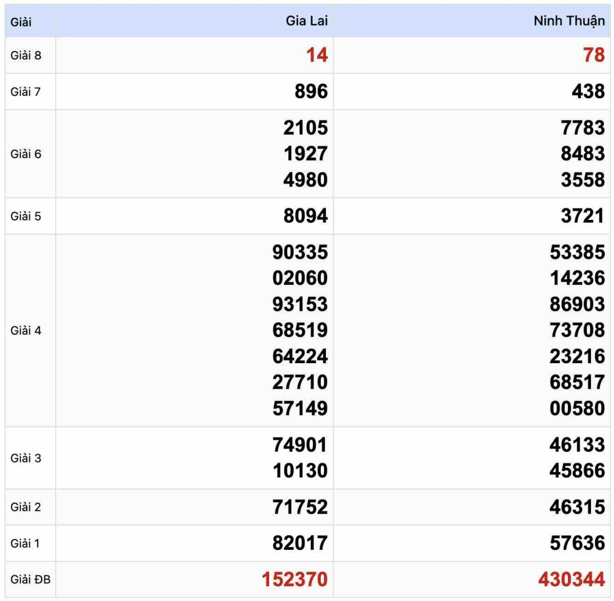 Kết quả Xổ số Miền Trung 3-1-2025