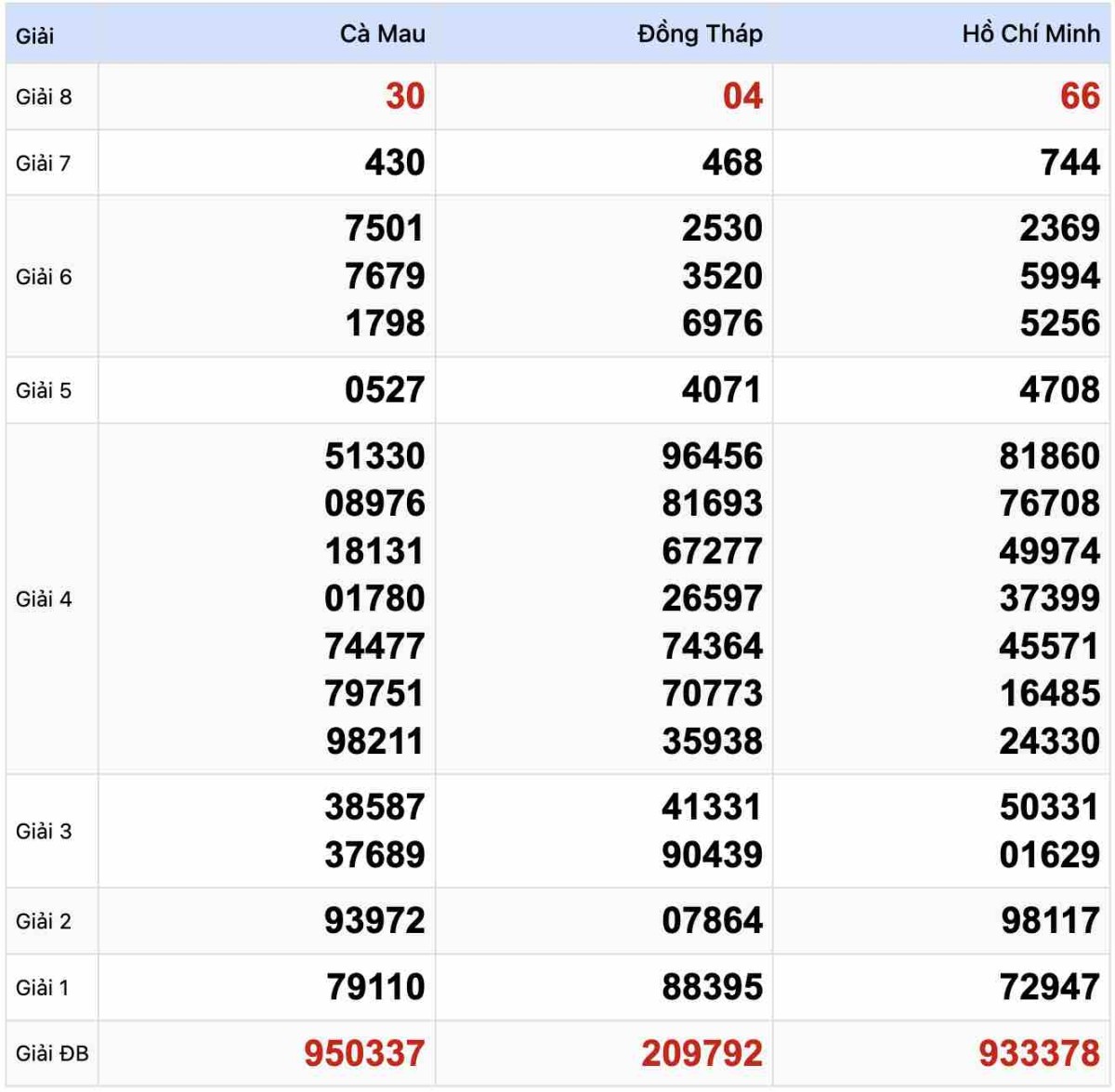 Kết quả Xổ số Miền Nam 6-1-2025