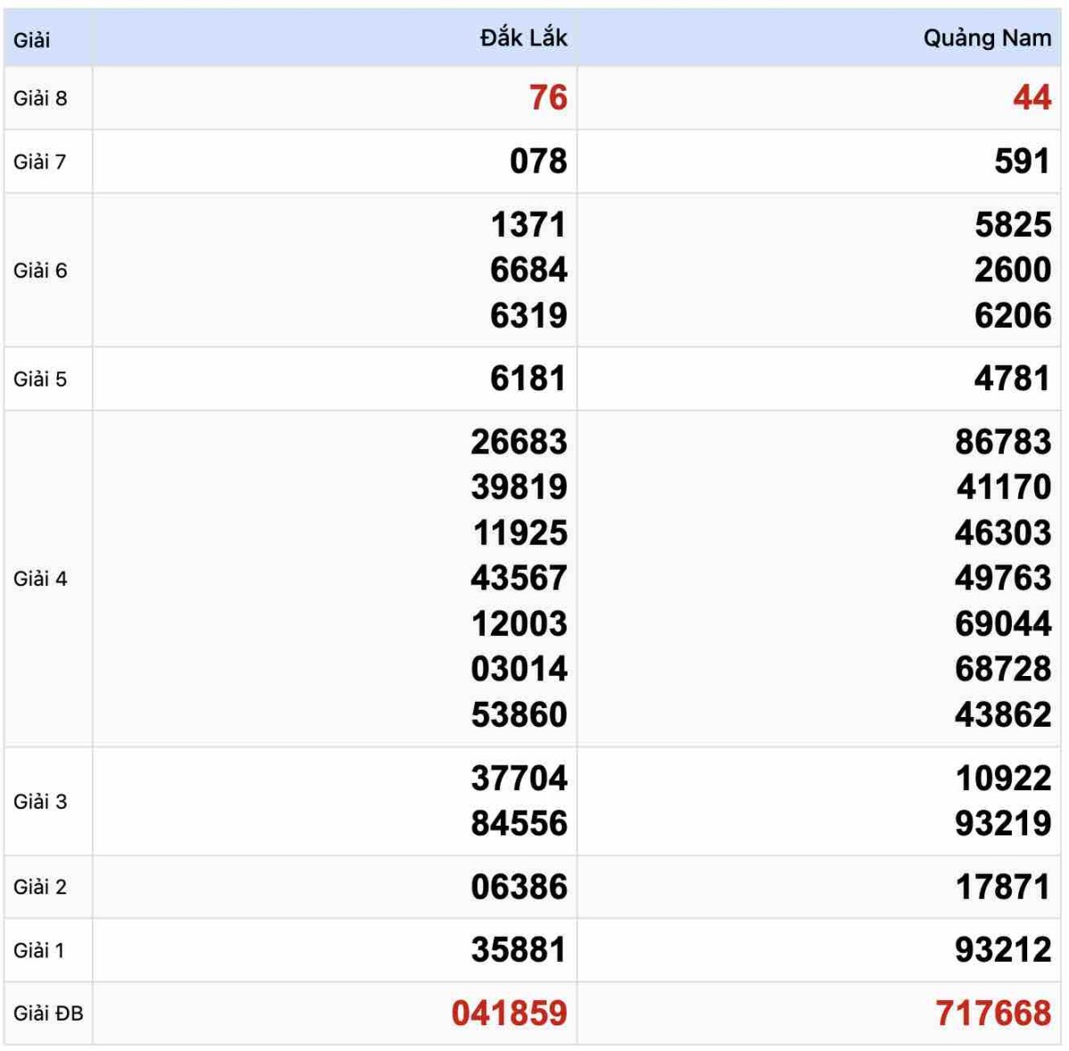 Kết quả Xổ số Miền Trung 7-1-2025