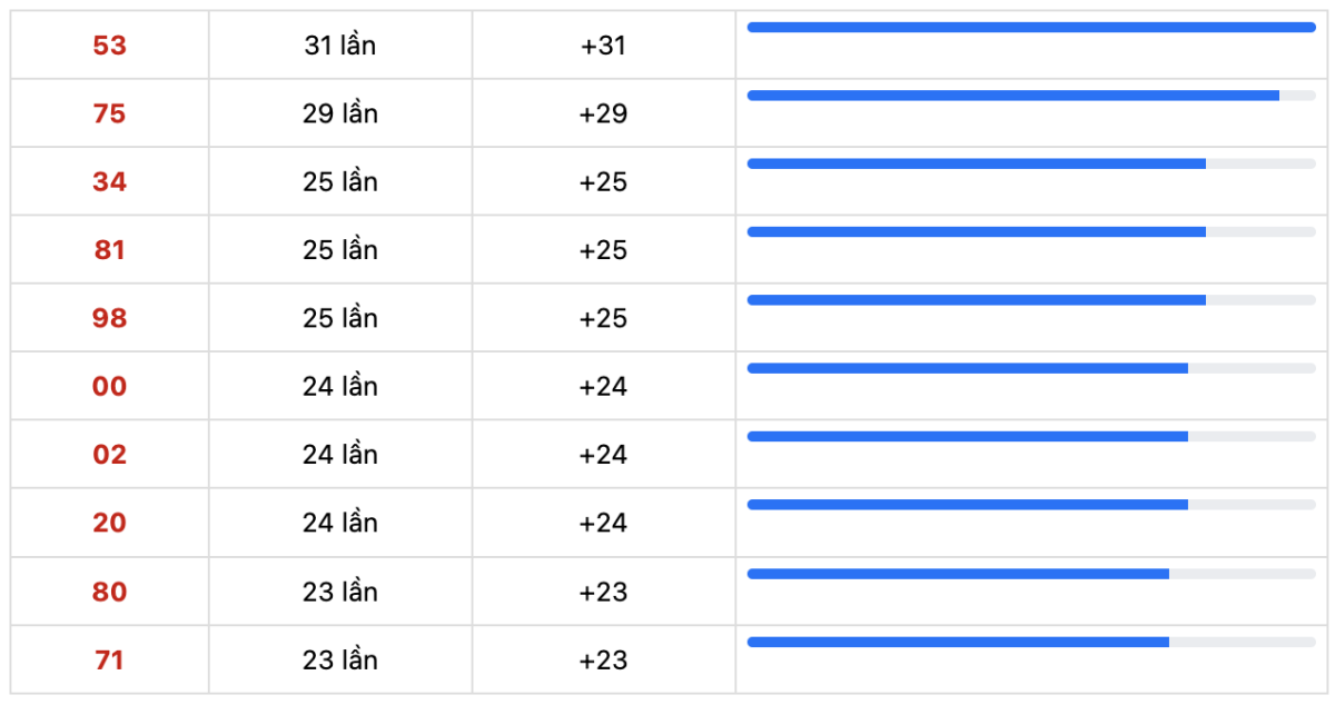 10 cặp số xuất hiện nhiều nhất trong vòng 30 lần quay xổ số Miền Nam 29-6-2025