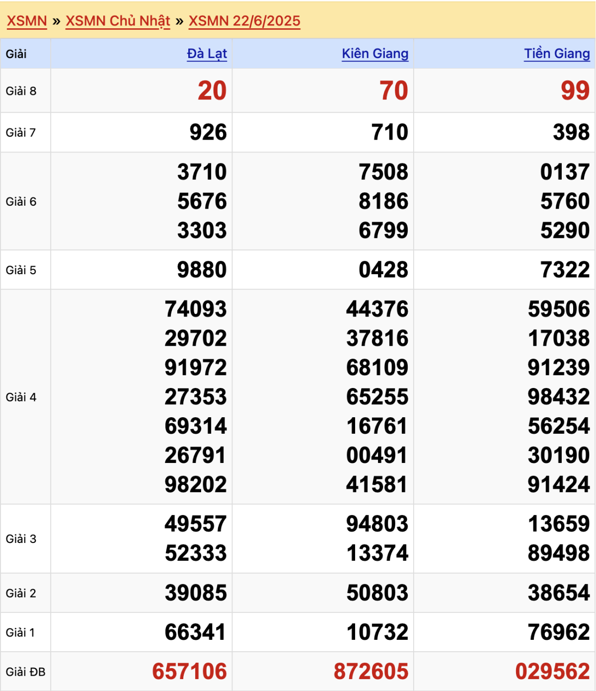 Kết quả Xổ số Miền Nam 22-6-2025