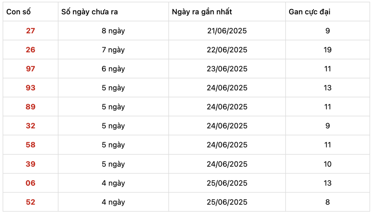 Những cặp số lâu xuất hiện nhất trong 30 kỳ quay xổ số Miền Nam 29-6-2025