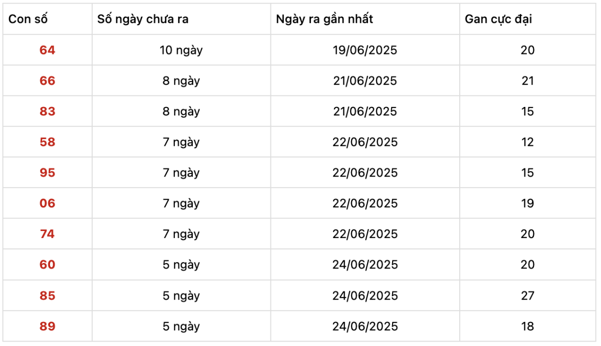 Những cặp số lâu xuất hiện nhất trong 30 kỳ quay xổ số Miền Trung 30-6-2025