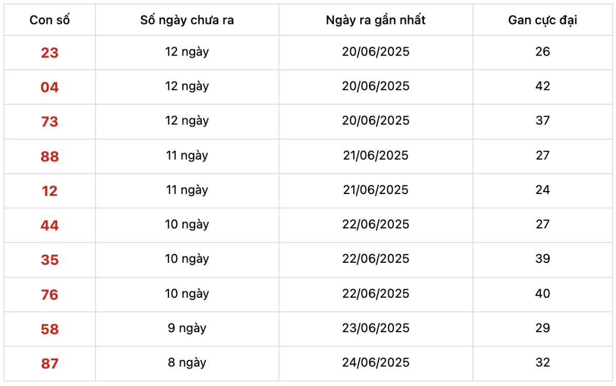 Những cặp số lâu xuất hiện nhất trong 30 kỳ quay xổ số Miền Bắc 2-7-2025