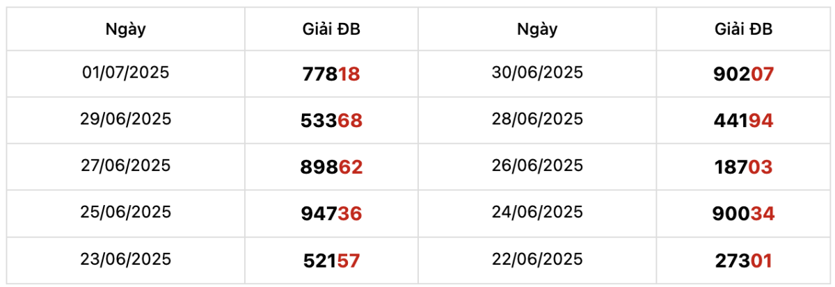 Thống kê giải đặc biệt Miền Bắc trong 10 kỳ quay gần nhất 2-7-2025